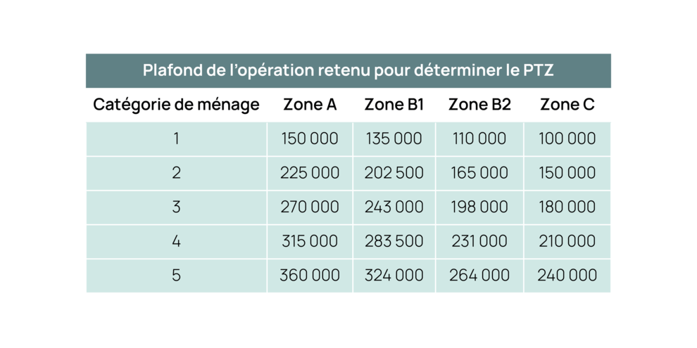 Plafonds opération retenu 2024