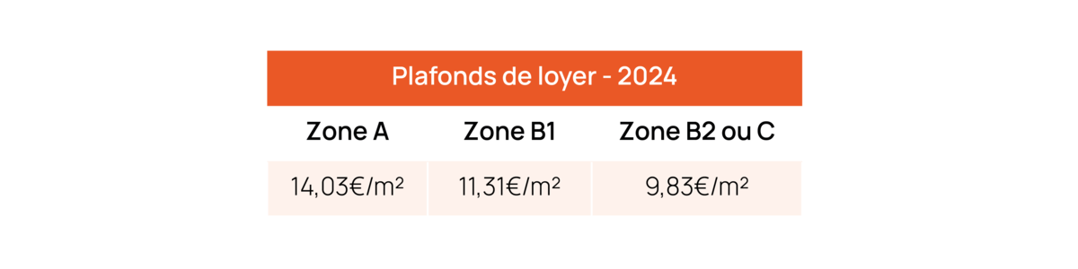 Plafonds de loyer 2024