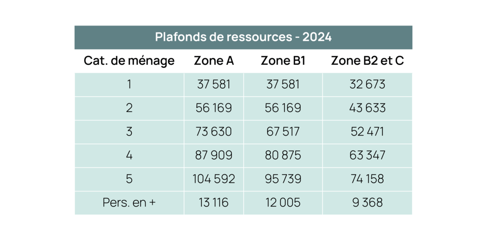 Plafonds de ressources PSLA 2024