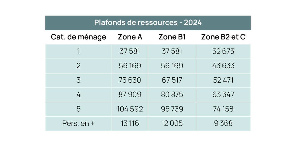 Plafonds de ressources BRS 2024