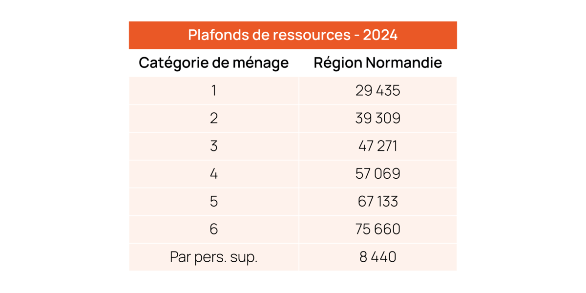 Plafonds de ressources 2024