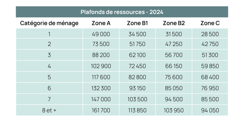 Plafonds de ressources PTZ 2024