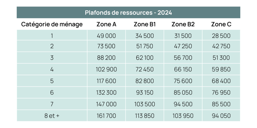 Plafonds de ressources PTZ 2024 Plafonds de ressources PTZ 2024