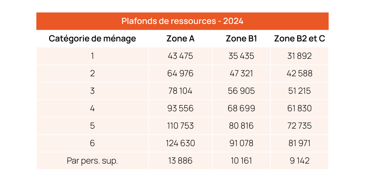 Plafonds de ressources 2024