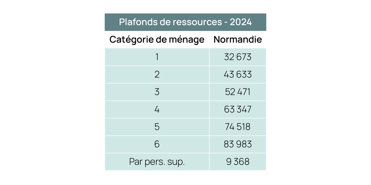 Plafonds de ressources 2024