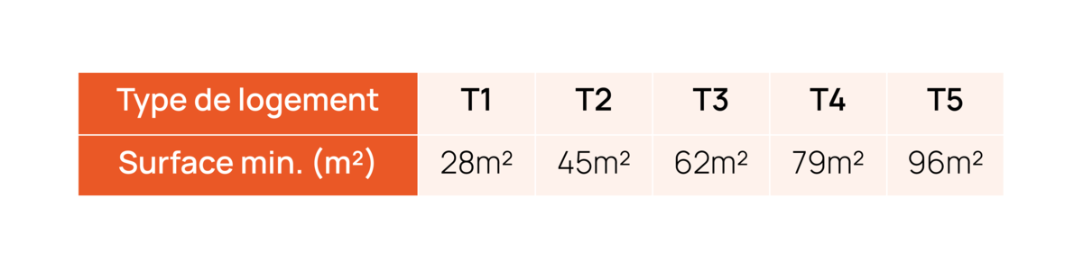 Surface minimale logement 2023