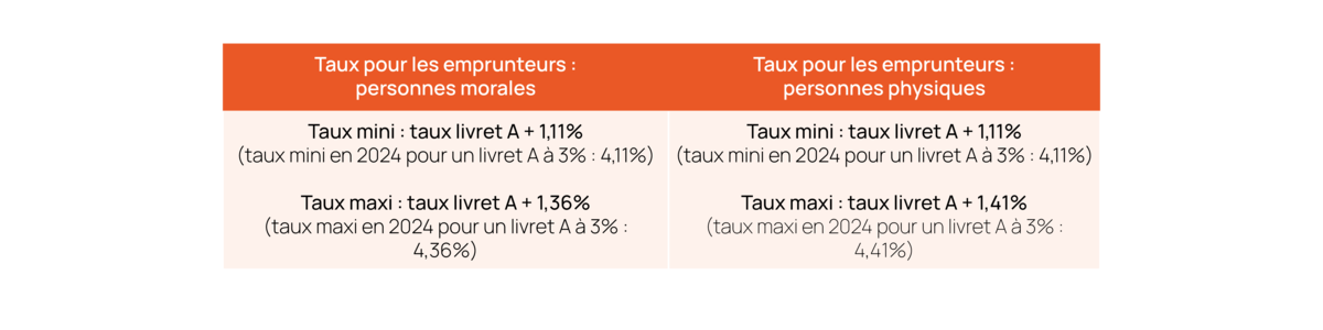 Taux emprunteur 2024 Taux emprunteur 2024